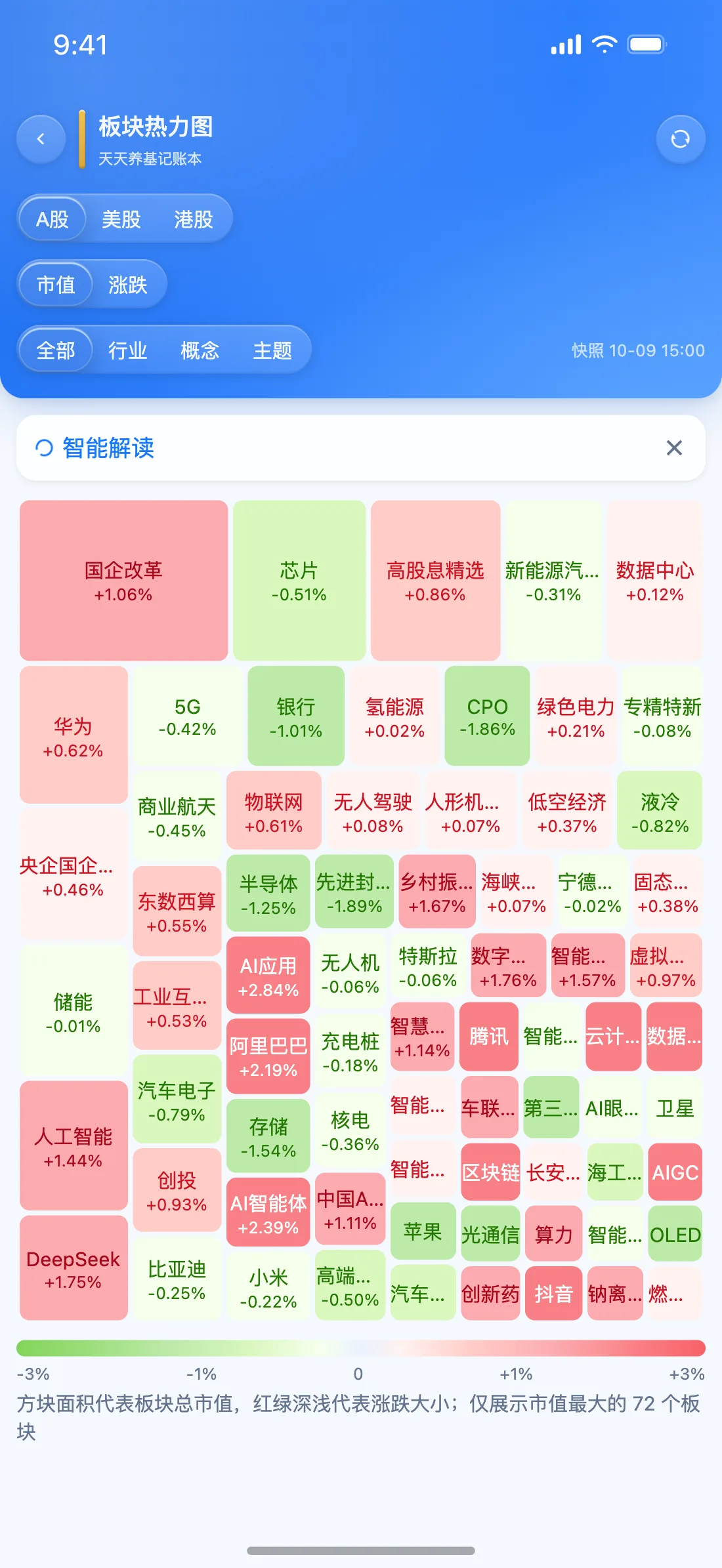 天天养基 App 板块热力图截图（逐浪蓝）