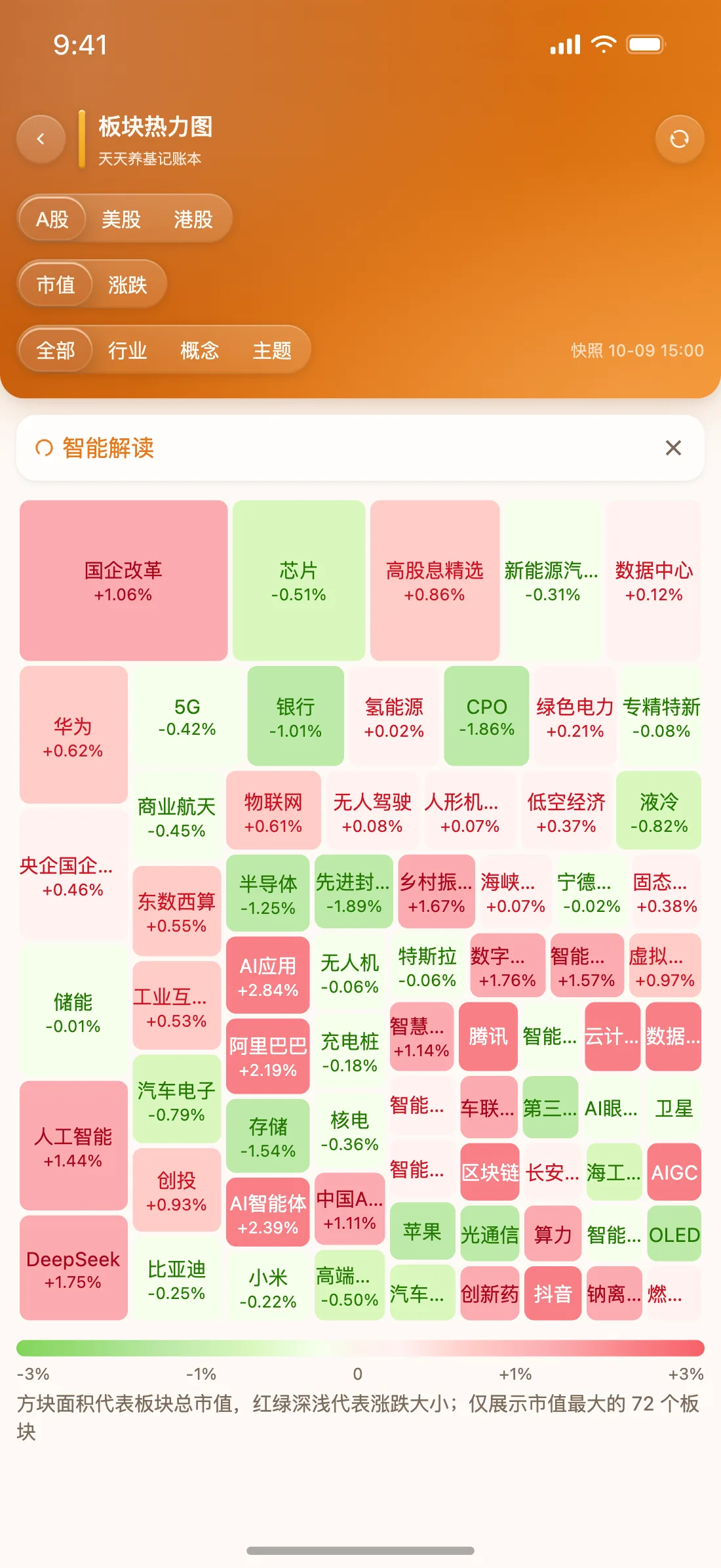 天天养基 App 板块热力图截图（活力橙）