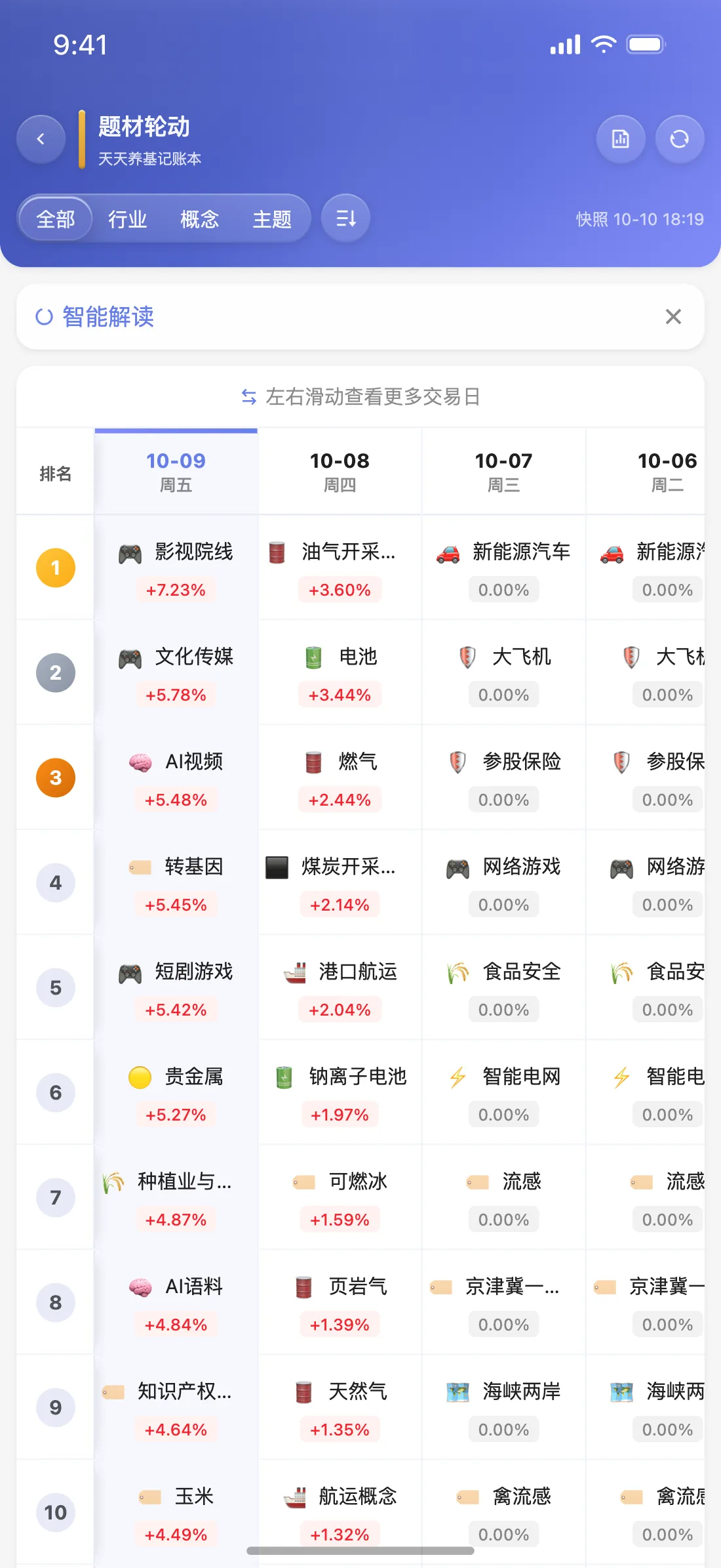 天天养基 App 题材轮动截图（默认皮肤）