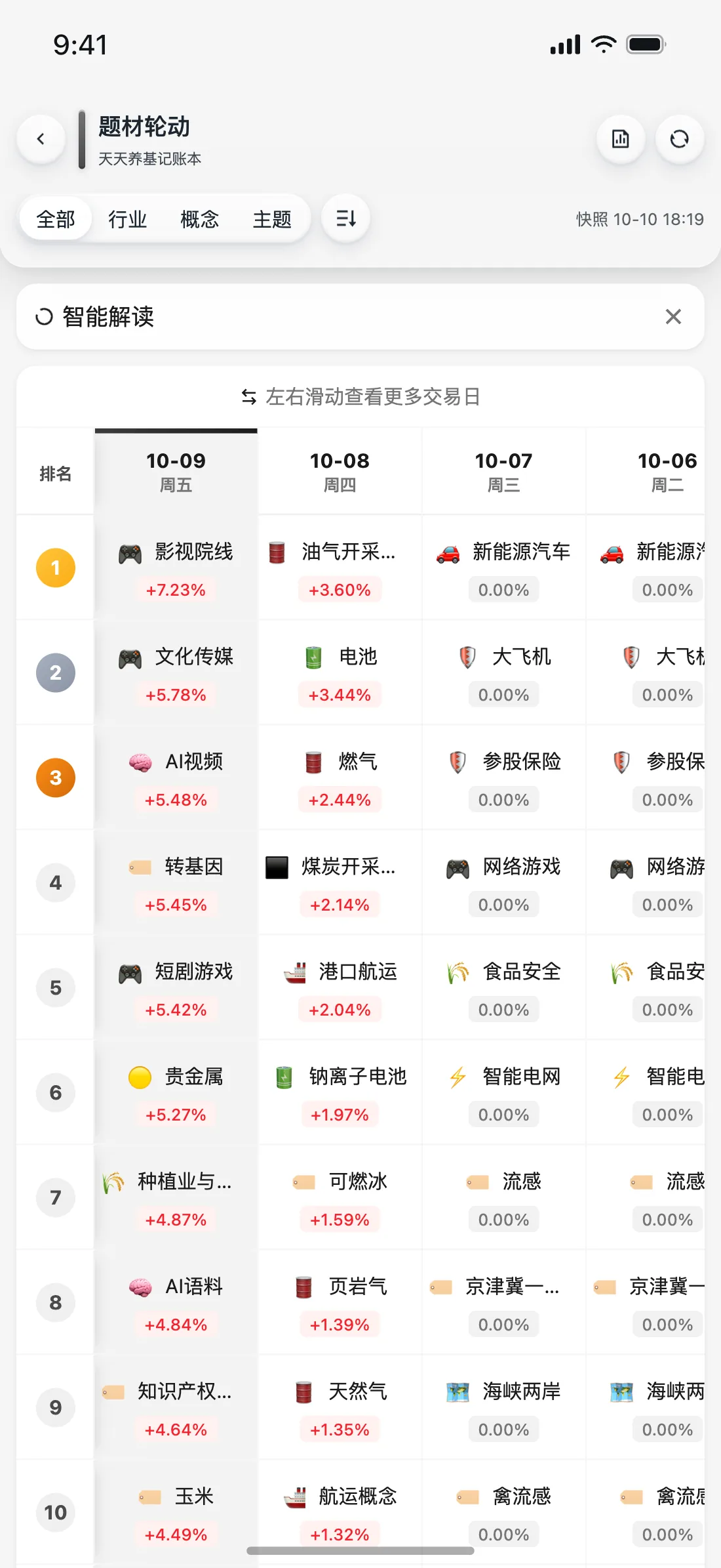 天天养基 App 题材轮动截图（液态玻璃）