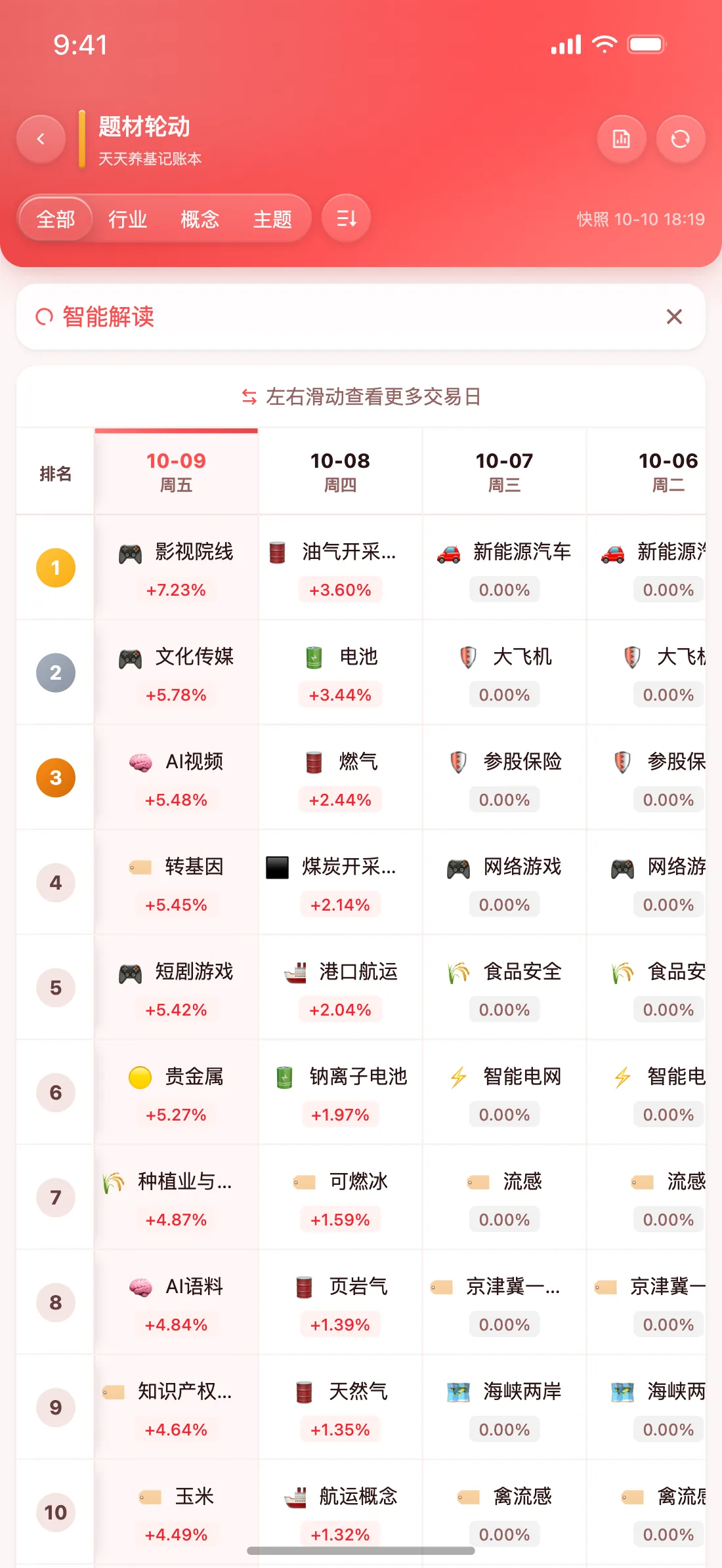 天天养基 App 题材轮动截图（中国红）