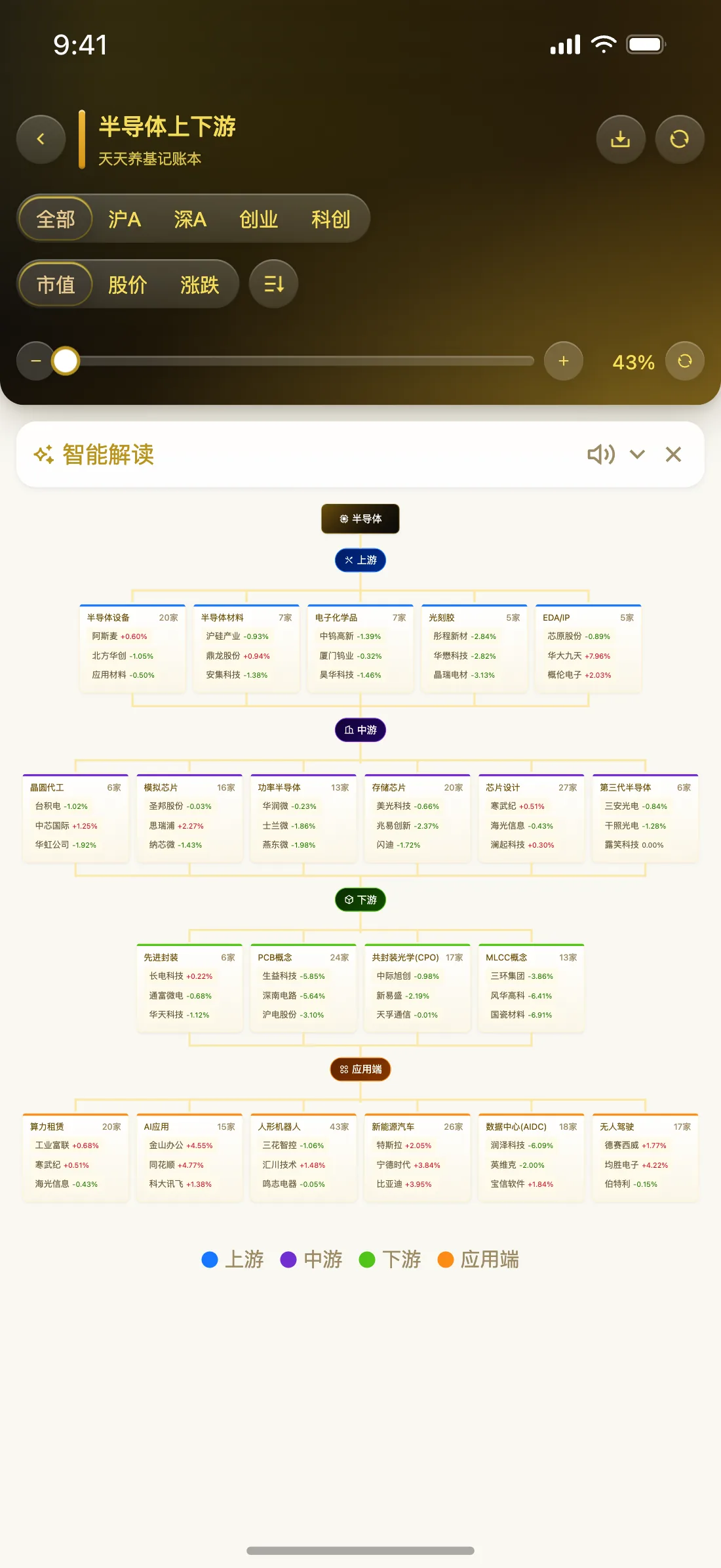 天天养基 App 半导体上下游截图（鎏金奢华）