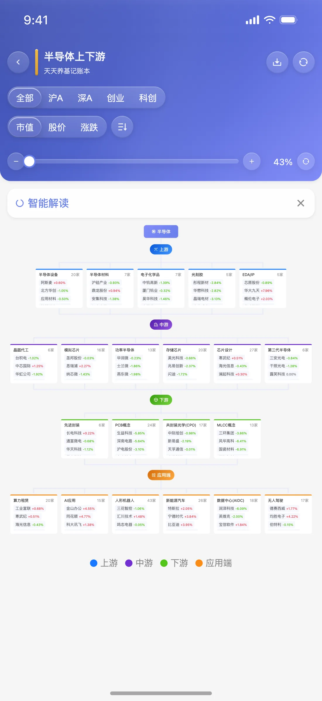 天天养基 App 半导体上下游截图（默认皮肤）