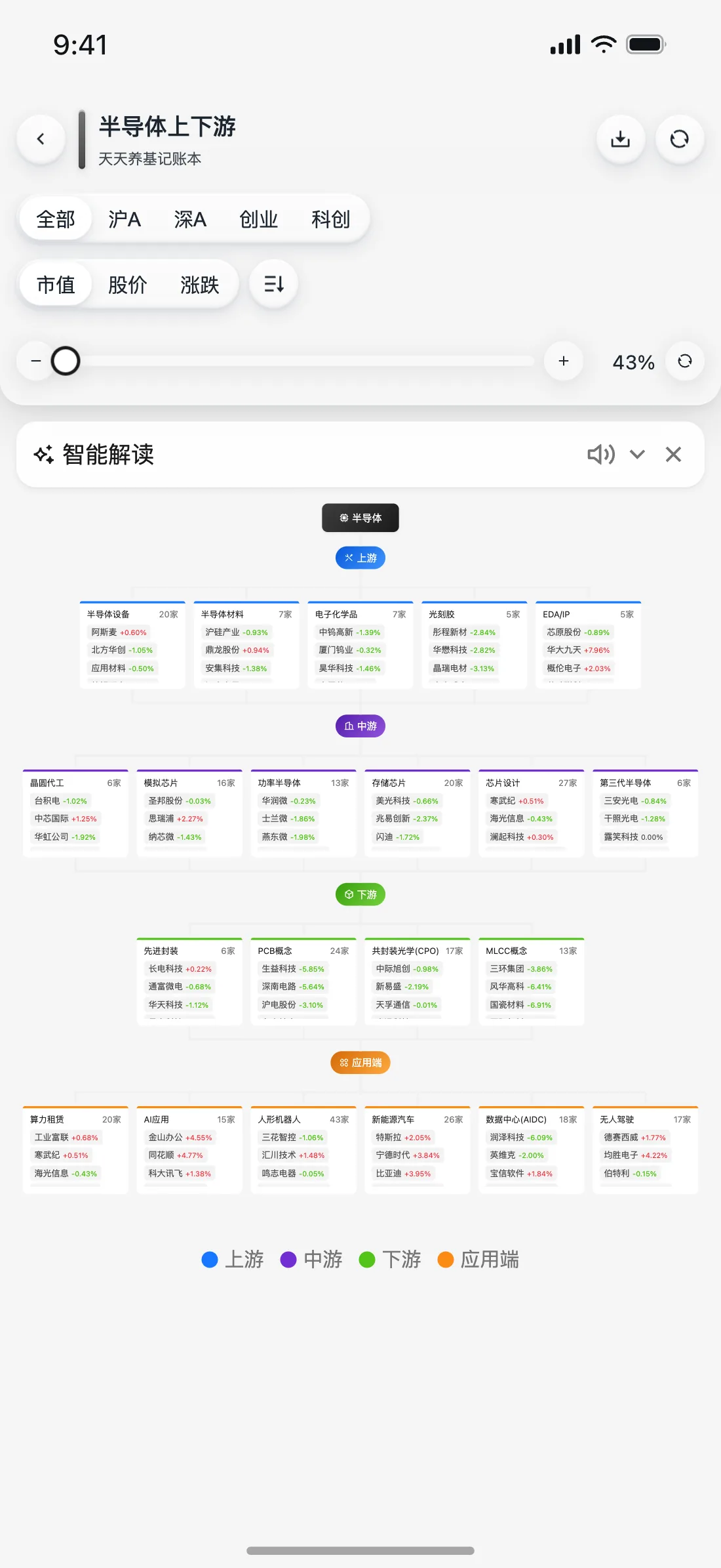 天天养基 App 半导体上下游截图（液态玻璃）
