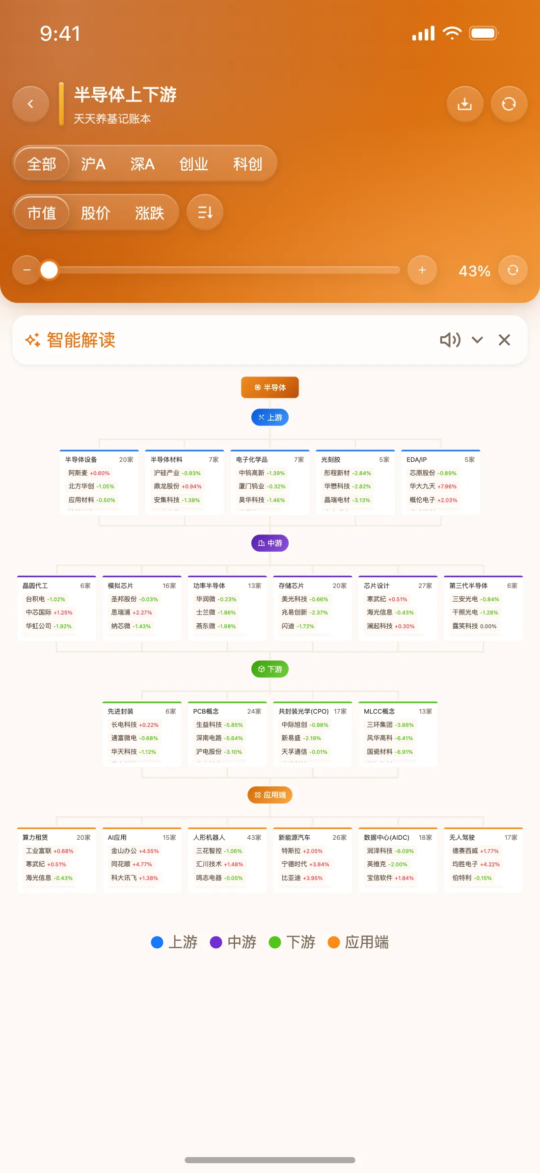 天天养基 App 半导体上下游截图（活力橙）