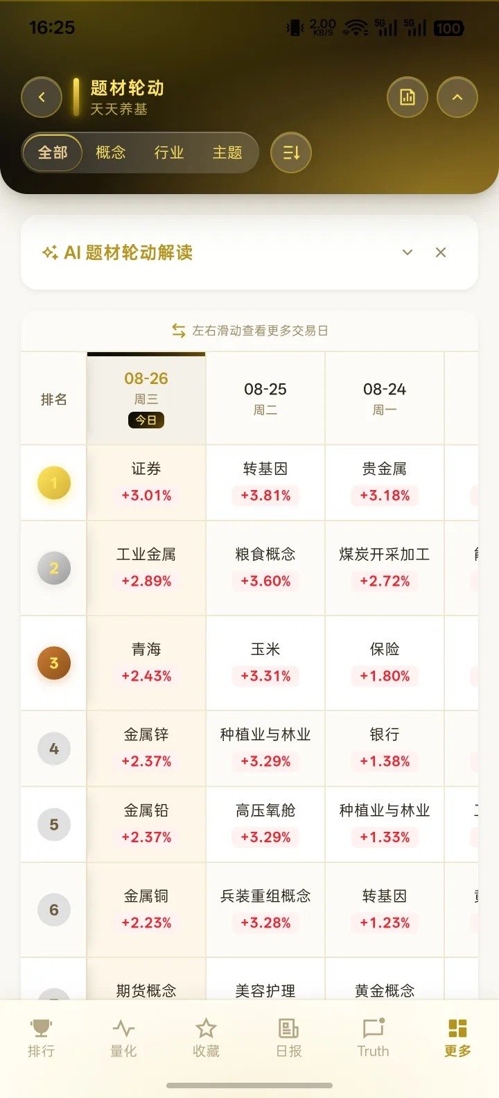 天天养基 App 题材轮动截图